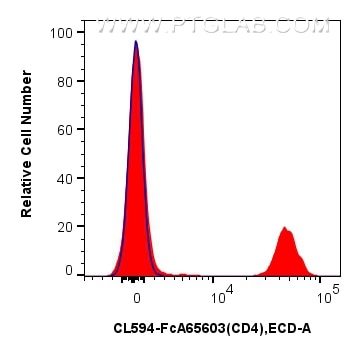 Flow cytometry (FC) experiment of human PBMCs using FcZero-rAb™ CoraLite®594 Anti-Human CD4 (OKT4) Rab (CL594-FcA65603)