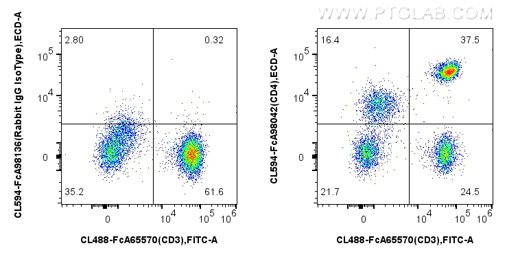 Flow cytometry (FC) experiment of human PBMCs using FcZero-rAb™ CoraLite®594 Anti-Human CD4 Rabbit Rec (CL594-FcA98042)