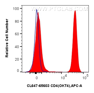 Flow cytometry (FC) experiment of human PBMCs using CoraLite® Plus 647 Anti-Human CD4 (OKT4) Mouse IgG (CL647-65603)