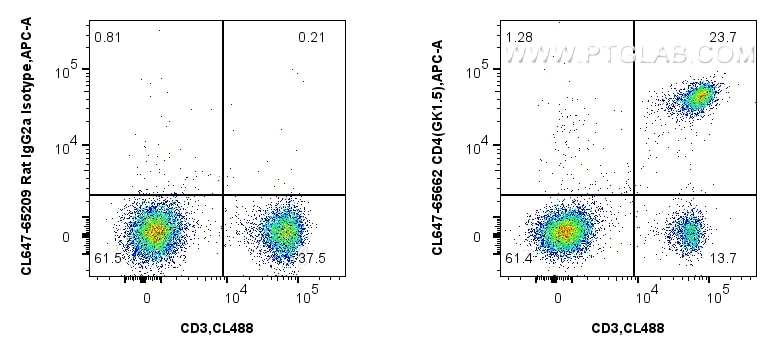 Flow cytometry (FC) experiment of mouse splenocytes using CoraLite® Plus 647 Anti-Mouse CD4 (GK1.5) Rat IgG2 (CL647-65662)