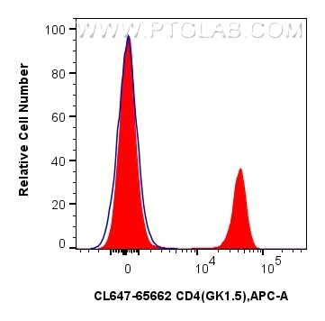 Flow cytometry (FC) experiment of mouse splenocytes using CoraLite® Plus 647 Anti-Mouse CD4 (GK1.5) Rat IgG2 (CL647-65662)
