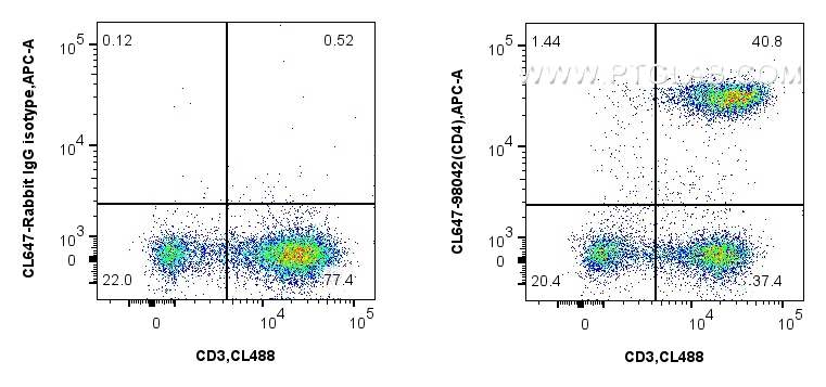 Flow cytometry (FC) experiment of human PBMCs using CoraLite® Plus 647 Anti-Human CD4 Rabbit Recombina (CL647-98042)