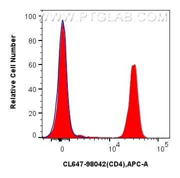 Flow cytometry (FC) experiment of human PBMCs using CoraLite® Plus 647 Anti-Human CD4 Rabbit Recombina (CL647-98042)