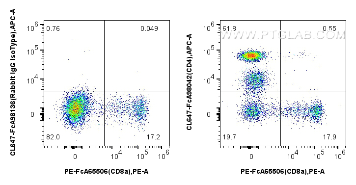 Flow cytometry (FC) experiment of human PBMCs using FcZero-rAb™ CoraLite® Plus 647 Anti-Human CD4 Rabb (CL647-FcA98042)