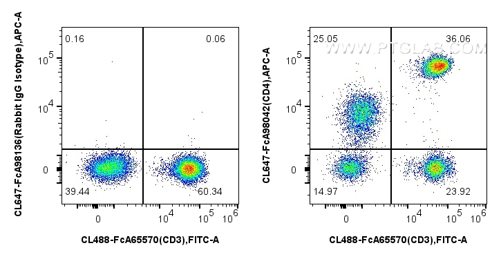 Flow cytometry (FC) experiment of human PBMCs using FcZero-rAb™ CoraLite® Plus 647 Anti-Human CD4 Rabb (CL647-FcA98042)