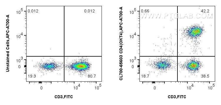 Flow cytometry (FC) experiment of human PBMCs using CoraLite®700 Anti-Human CD4 (OKT4) Mouse IgG2a Rec (CL700-65603)
