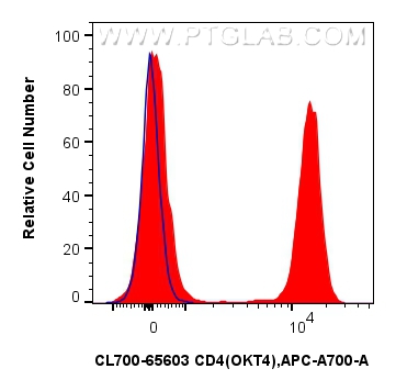 Flow cytometry (FC) experiment of human PBMCs using CoraLite®700 Anti-Human CD4 (OKT4) Mouse IgG2a Rec (CL700-65603)