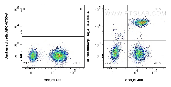 Flow cytometry (FC) experiment of human PBMCs using CoraLite®700 Anti-Human CD4 Rabbit Recombinant Ant (CL700-98042)