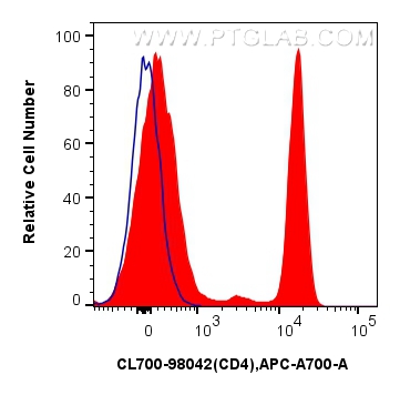 Flow cytometry (FC) experiment of human PBMCs using CoraLite®700 Anti-Human CD4 Rabbit Recombinant Ant (CL700-98042)