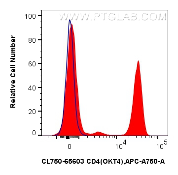 Flow cytometry (FC) experiment of human PBMCs using CoraLite® Plus 750 Anti-Human CD4 (OKT4) Mouse IgG (CL750-65603)