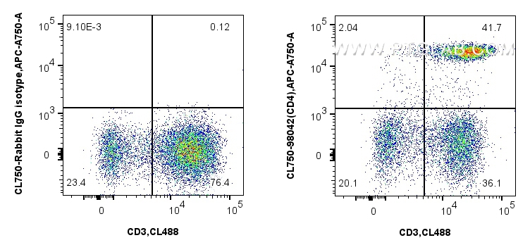 Flow cytometry (FC) experiment of human PBMCs using CoraLite® Plus 750 Anti-Human CD4 Rabbit Recombina (CL750-98042)