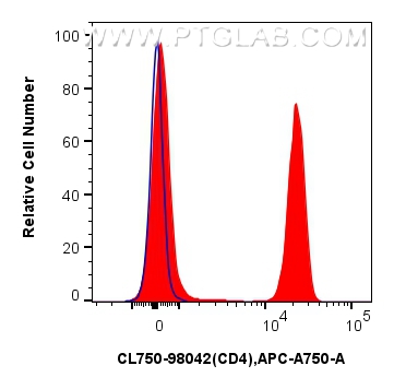 Flow cytometry (FC) experiment of human PBMCs using CoraLite® Plus 750 Anti-Human CD4 Rabbit Recombina (CL750-98042)