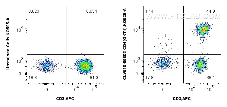 Flow cytometry (FC) experiment of human PBMCs using CoraLux Violet 510 Anti-Human CD4 (OKT4) Mouse IgG (CLV510-65603)
