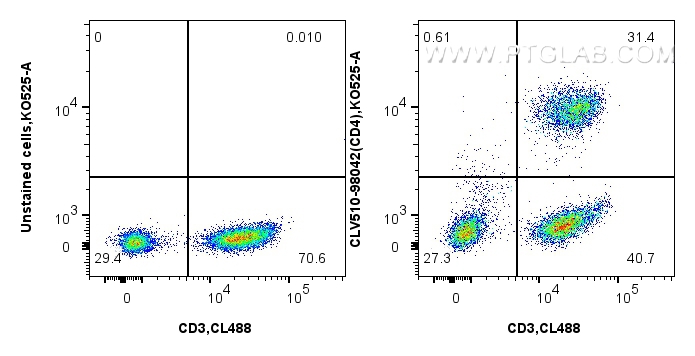 Flow cytometry (FC) experiment of human PBMCs using CoraLux Violet 510 Anti-Human CD4 Rabbit Recombina (CLV510-98042)