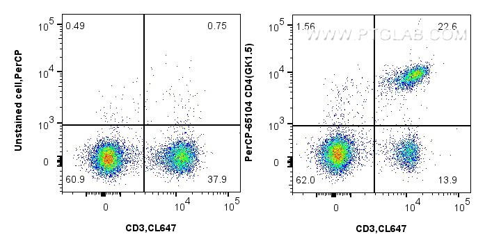 Flow cytometry (FC) experiment of mouse splenocytes using PerCP Anti-Mouse CD4 (GK1.5) (CP-65104)