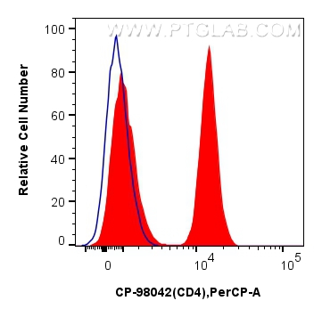 Flow cytometry (FC) experiment of human PBMCs using PerCP Anti-Human CD4 Rabbit Recombinant Antibody (CP-98042)