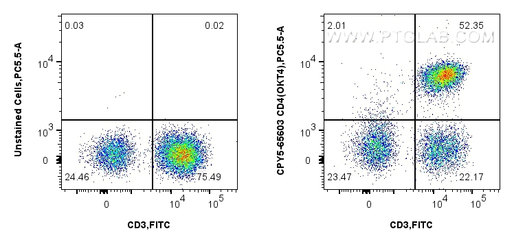 Flow cytometry (FC) experiment of human PBMCs using PerCP-Cyanine5.5 Anti-Human CD4 (OKT4) Mouse IgG2a (CPY5-65603)