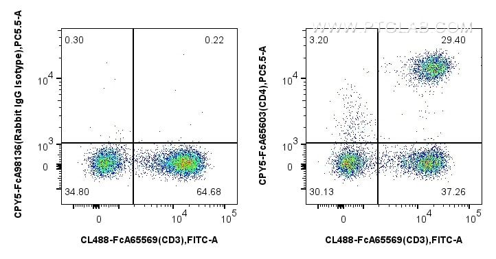 Flow cytometry (FC) experiment of human PBMCs using FcZero-rAb® PerCP-Cyanine5.5 Anti-Human CD4 (OKT4) (CPY5-FcA65603)