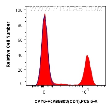 Flow cytometry (FC) experiment of human PBMCs using FcZero-rAb® PerCP-Cyanine5.5 Anti-Human CD4 (OKT4) (CPY5-FcA65603)