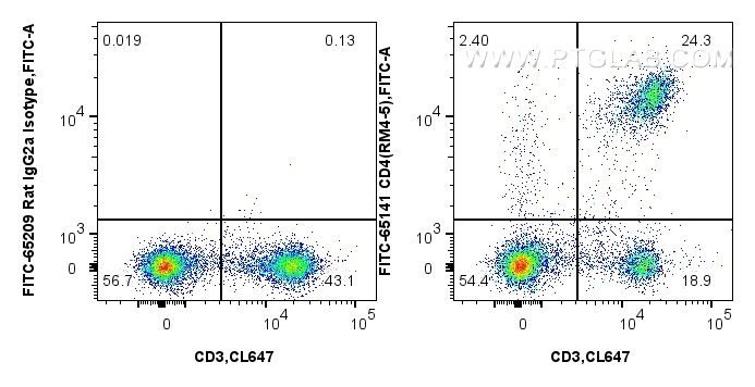Flow cytometry (FC) experiment of mouse splenocytes using FITC Plus Anti-Mouse CD4 (RM4-5) (FITC-65141)