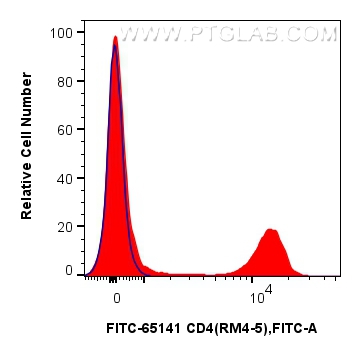 Flow cytometry (FC) experiment of mouse splenocytes using FITC Plus Anti-Mouse CD4 (RM4-5) (FITC-65141)