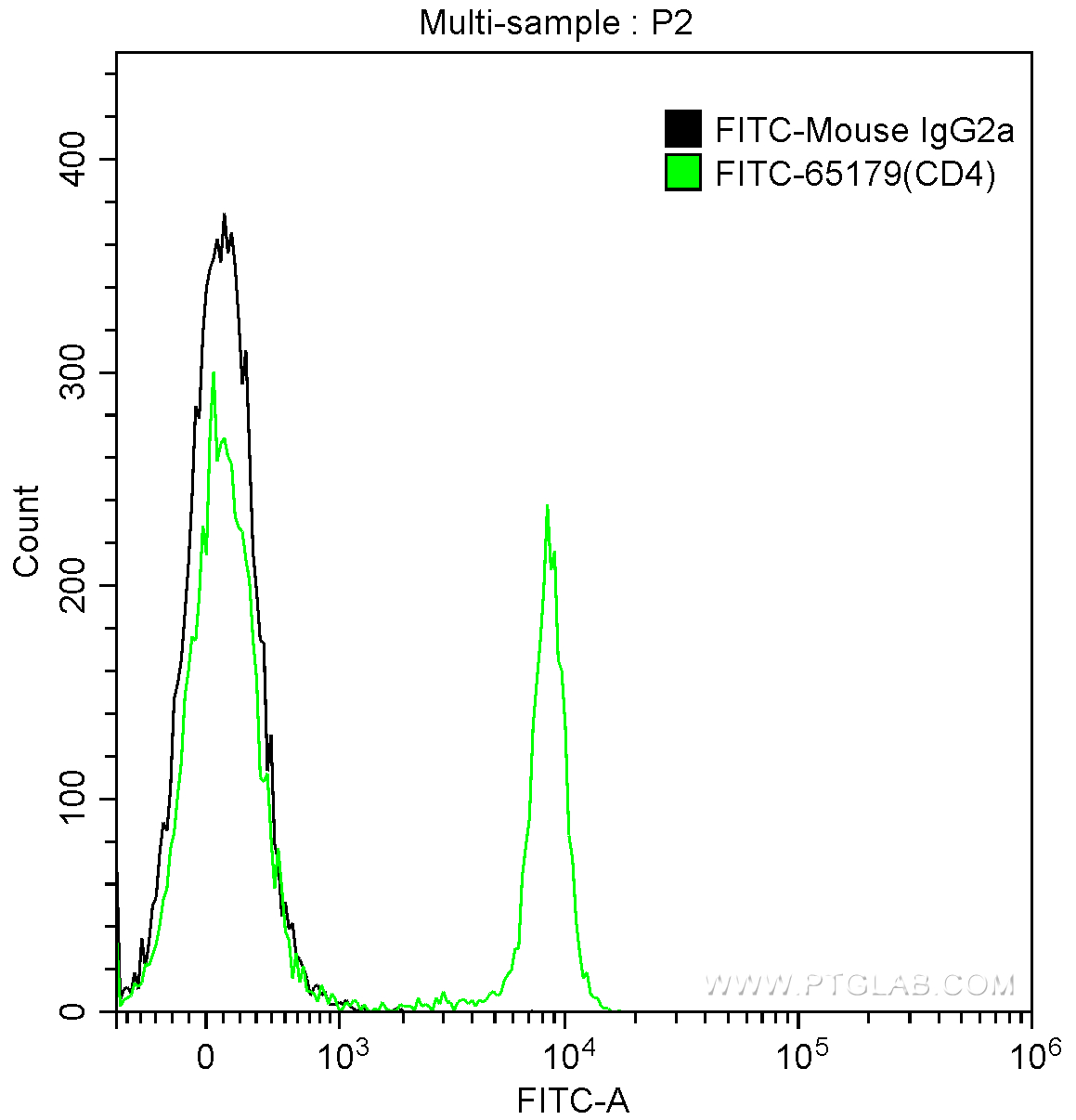 Flow cytometry (FC) experiment of wistar rat splenocytes using FITC Anti-Rat CD4 (OX-35) (FITC-65179)