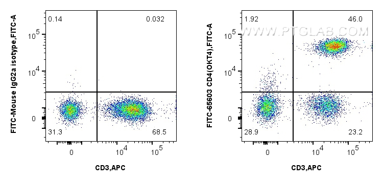 Flow cytometry (FC) experiment of human PBMCs using FITC Plus Anti-Human CD4 (OKT4) Mouse IgG2a Recomb (FITC-65603)