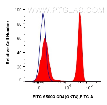 Flow cytometry (FC) experiment of human PBMCs using FITC Plus Anti-Human CD4 (OKT4) Mouse IgG2a Recomb (FITC-65603)