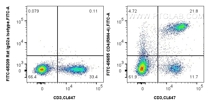 Flow cytometry (FC) experiment of mouse splenocytes using FITC Anti-Mouse CD4 (RM4-4) Rat Recombinant Antibo (FITC-65655)