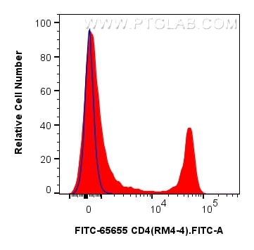 Flow cytometry (FC) experiment of mouse splenocytes using FITC Anti-Mouse CD4 (RM4-4) Rat Recombinant Antibo (FITC-65655)