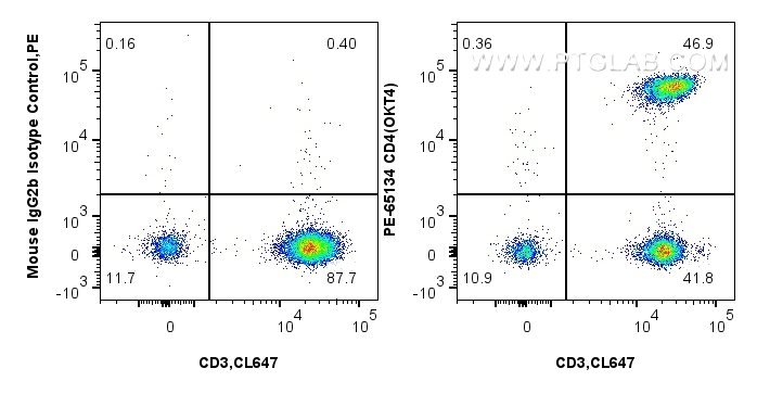Flow cytometry (FC) experiment of human PBMCs using PE Anti-Human CD4 (OKT4) (PE-65134)