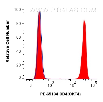 Flow cytometry (FC) experiment of human PBMCs using PE Anti-Human CD4 (OKT4) (PE-65134)