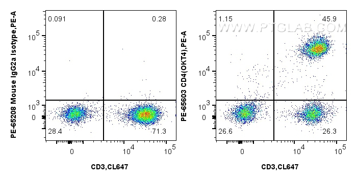Flow cytometry (FC) experiment of human PBMCs using PE Anti-Human CD4 (OKT4) Mouse IgG2a Recombinant A (PE-65603)