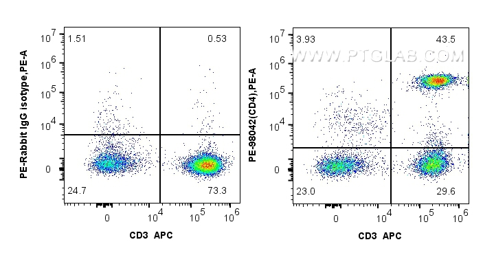 Flow cytometry (FC) experiment of human PBMCs using PE Anti-Human CD4 Rabbit Recombinant Antibody (PE-98042)