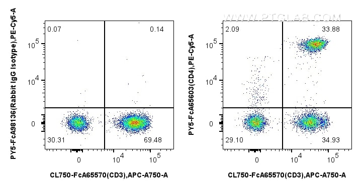 Flow cytometry (FC) experiment of human PBMCs using FcZero-rAb™ PE-Cyanine5 Anti-Human CD4 (OKT4) Rabb (PY5-FcA65603)