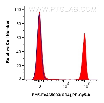 Flow cytometry (FC) experiment of human PBMCs using FcZero-rAb™ PE-Cyanine5 Anti-Human CD4 (OKT4) Rabb (PY5-FcA65603)