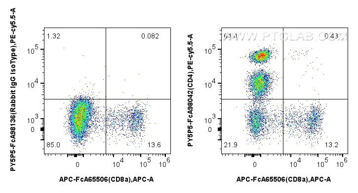 Flow cytometry (FC) experiment of human PBMCs using FcZero-rAb™ PE-Cyanine5.5 Anti-Human CD4 Rabbit Re (PY5P5-FcA98042)