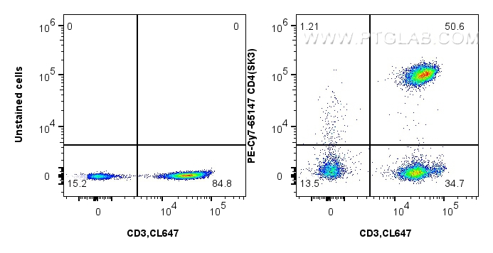 Flow cytometry (FC) experiment of human PBMCs using PE-Cyanine7 Anti-Human CD4 (SK3) (PY7-65147)