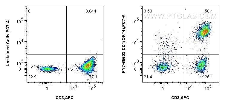 Flow cytometry (FC) experiment of human PBMCs using PE-Cyanine7 Anti-Human CD4 (OKT4) Mouse IgG2a Reco (PY7-65603)