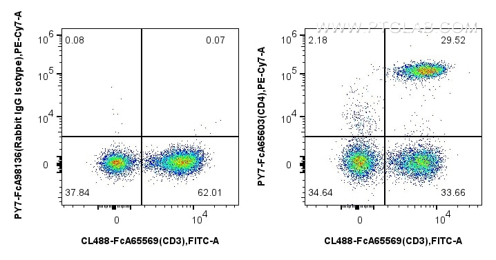 Flow cytometry (FC) experiment of human PBMCs using FcZero-rAb™ PE-Cyanine7 Anti-Human CD4 (OKT4) Rabb (PY7-FcA65603)