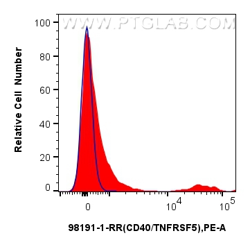 Flow cytometry (FC) experiment of human PBMCs using Anti-Human CD40 Rabbit Recombinant Antibody (98191-1-RR)