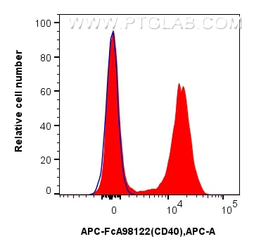 Flow cytometry (FC) experiment of mouse splenocytes using FcZero-rAb™ APC Anti-Mouse CD40 Rabbit Recombinant (APC-FcA98122)