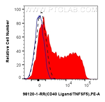 Flow cytometry (FC) experiment of mouse CD3+ T cells using Anti-Mouse CD40L/CD154 Rabbit Recombinant Antibody (98120-1-RR)