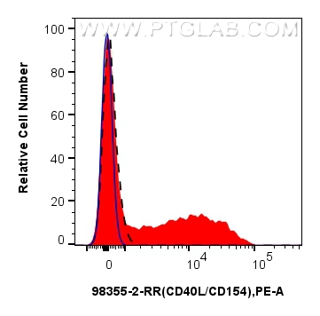 Flow cytometry (FC) experiment of human PBMCs using Anti-Human CD40L/CD154 Rabbit Recombinant Antibody (98355-2-RR)