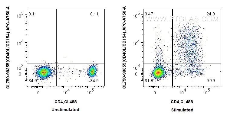 Flow cytometry (FC) experiment of human PBMCs using CoraLite® Plus 750 Anti-Human CD40L/CD154 Rabbit R (CL750-98355-2)
