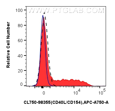 Flow cytometry (FC) experiment of human PBMCs using CoraLite® Plus 750 Anti-Human CD40L/CD154 Rabbit R (CL750-98355-2)