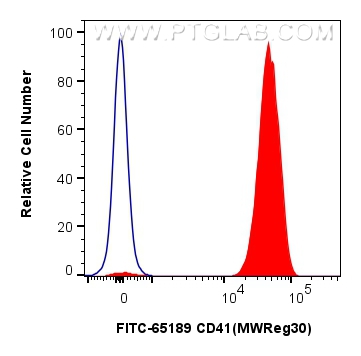 Flow cytometry (FC) experiment of mouse peripheral blood platelets using FITC Plus Anti-Mouse CD41 (MWReg30) (FITC-65189)