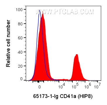 Flow cytometry (FC) experiment of human peripheral blood tissue using Anti-Human CD41a (HIP8) (65173-1-Ig)