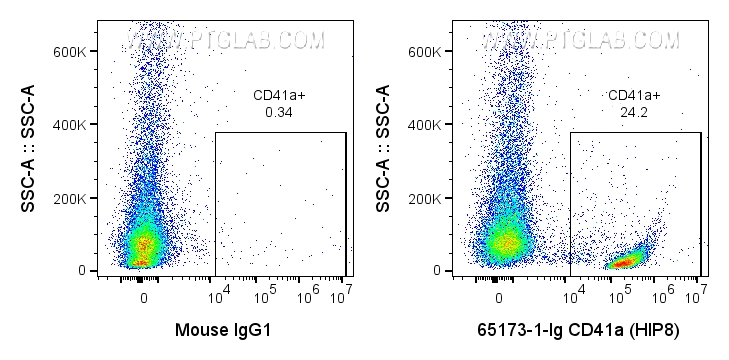 Flow cytometry (FC) experiment of human peripheral blood tissue using Anti-Human CD41a (HIP8) (65173-1-Ig)