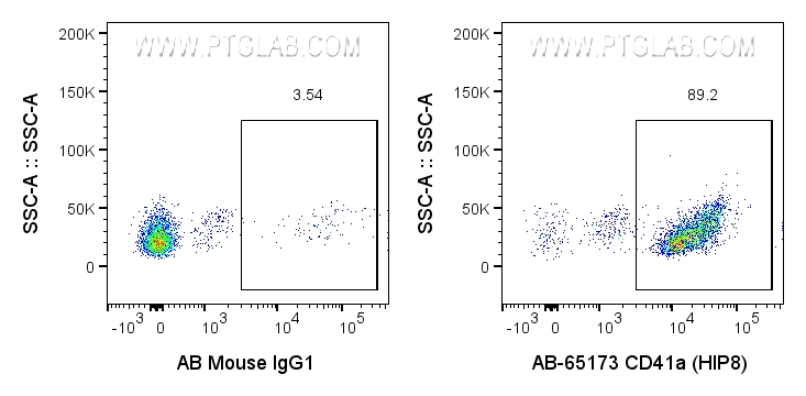 Flow cytometry (FC) experiment of human peripheral blood platelets using Atlantic Blue™ Anti-Human CD41a (HIP8) (AB-65173)